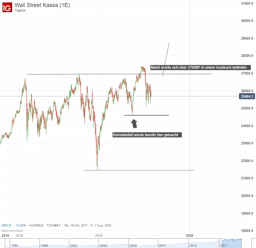 Dow Jones Kurs – Keine klare Richtung, wie kann es weiter gehen